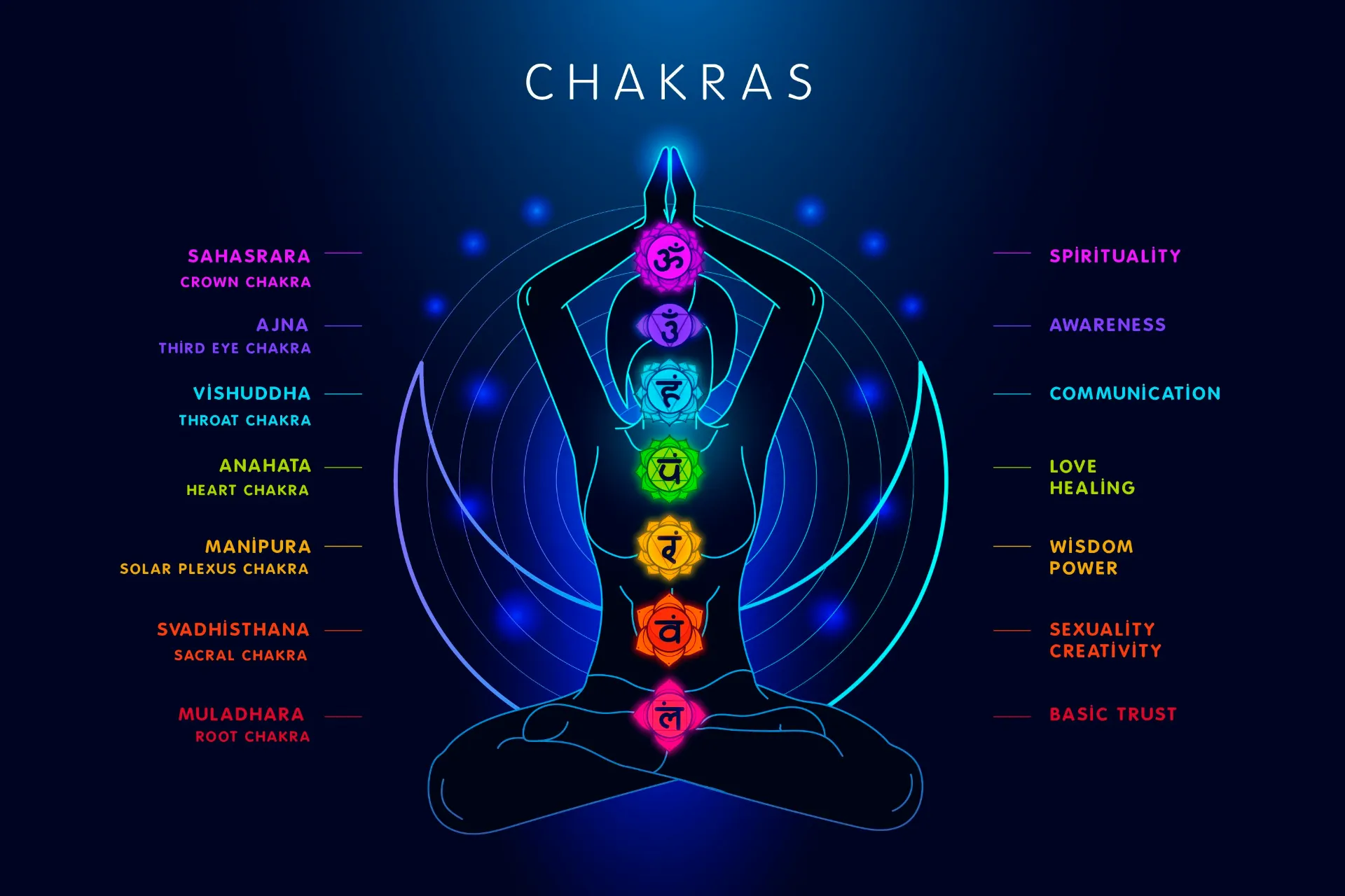 Chakra-Lehre